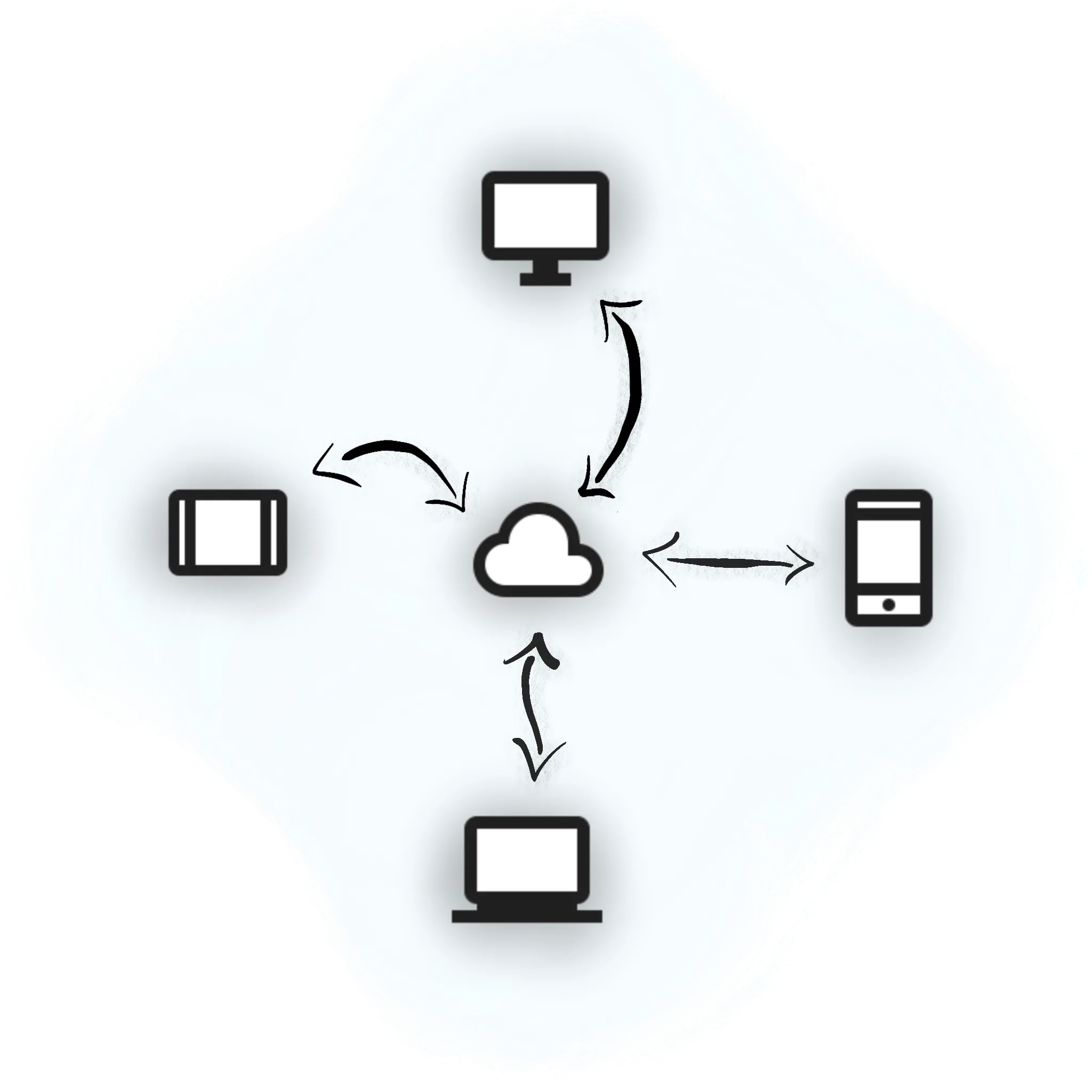 verschiedenste Gerätetypen synchronisieren ihren Status mit der Cloud